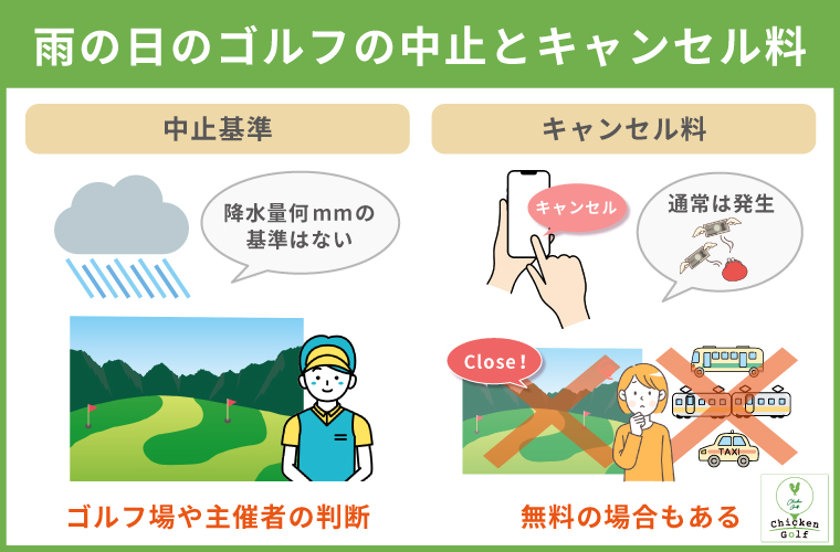 雨の日のゴルフの中止基準とキャンセル料の画像