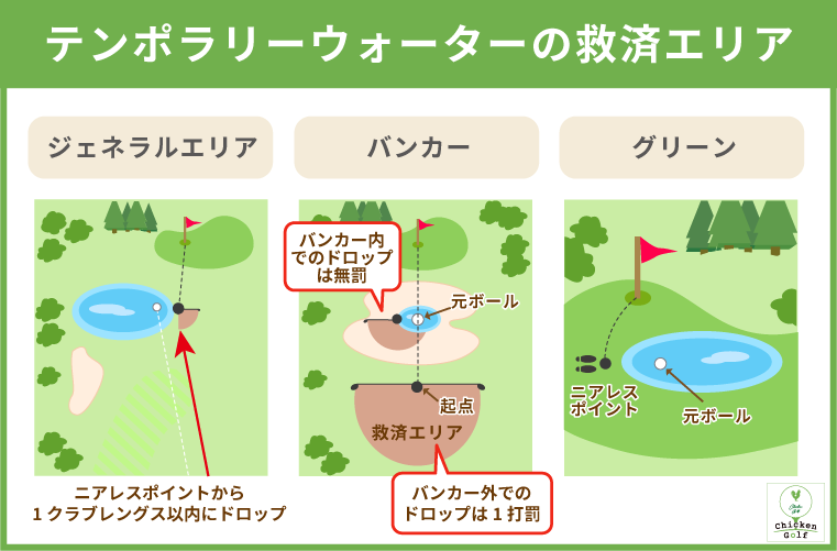 テンポラリーウォーターの救済エリア