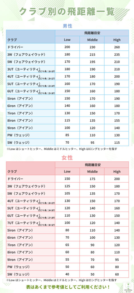 クラブ別の飛距離一覧