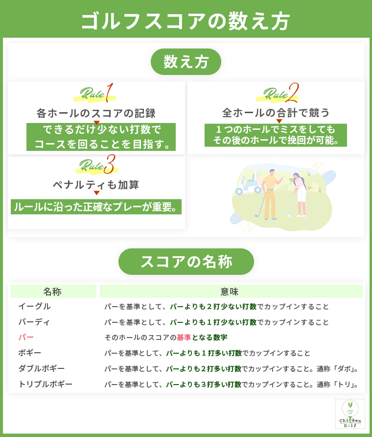 ゴルフスコアの数え方