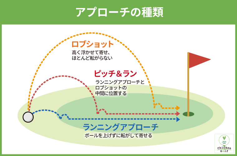 アプローチの種類