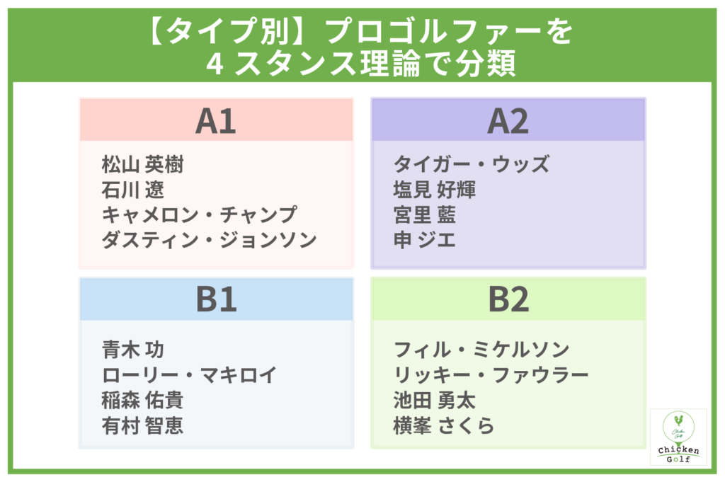 プロゴルファーを4スタンス理論のタイプ別で分類