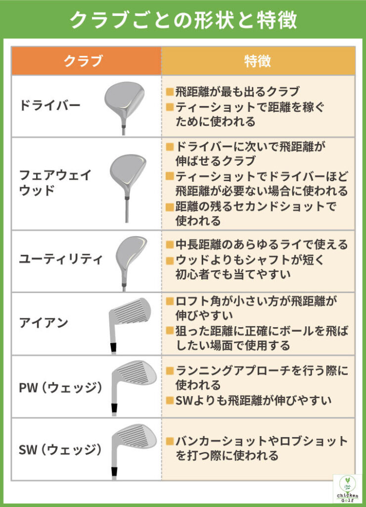 ゴルフのクラブセッティングの考え方とは？スキルごとにおすすめの組み合わせも紹介