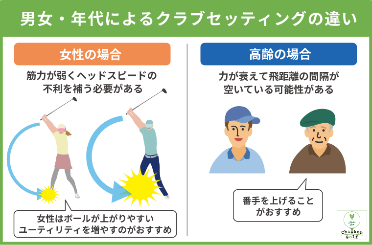 男女・年代におけるクラブセッティングの違い