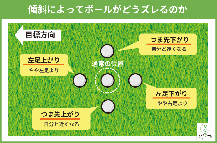 傾斜によってボールがどうズレるのか