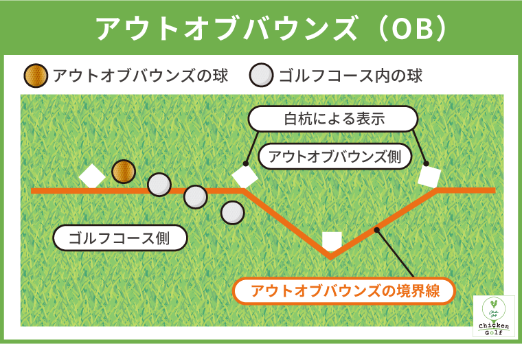 OB（アウトオブバウンズ）｜元の場所から1打罰あるいは前進2打罰