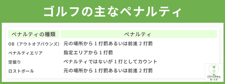 ゴルフの主なペナルティ | 罰則によってもスコアが加算される