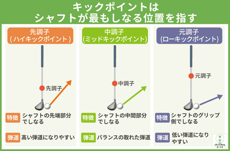 シャフトのキックポイントとは