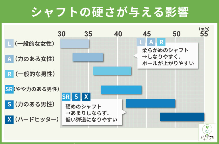 シャフトの硬さが与える影響