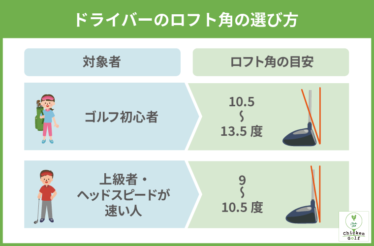 ドライバーのロフト角の選び方【初心者・上級者別】