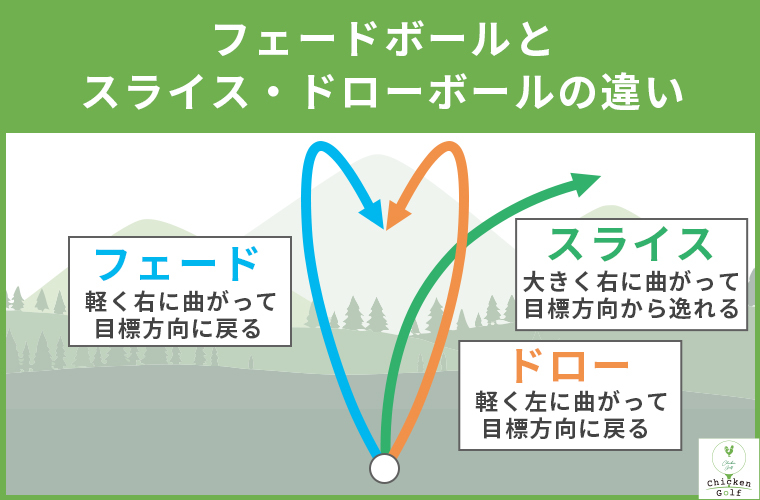 フェードボールとスライス・ドローボールの違い