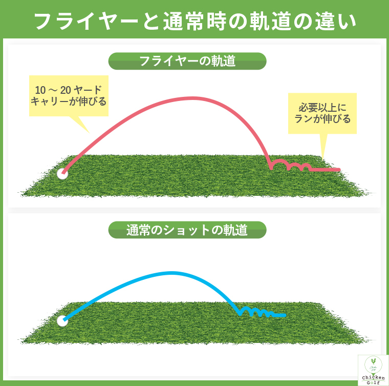 フライヤーと通常時の軌道の違い