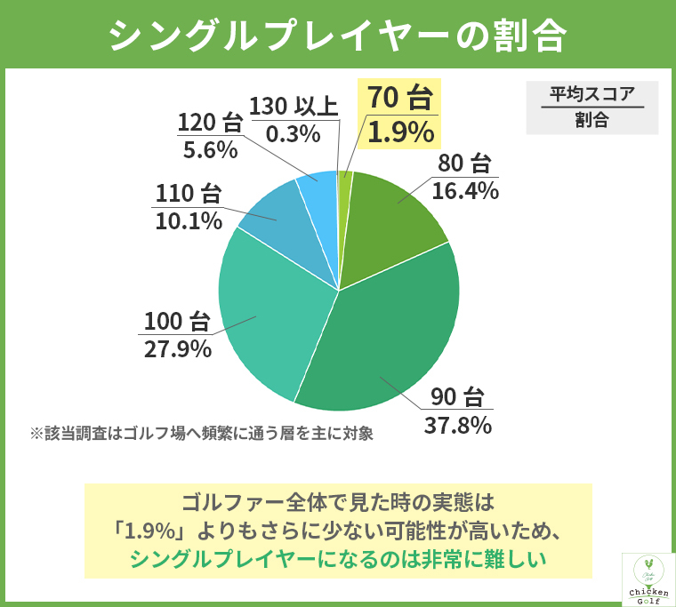 ゴルフのシングルプレイヤーの割合