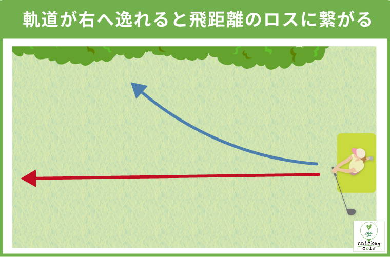 軌道が右へ逸れると飛距離のロスに繋がる