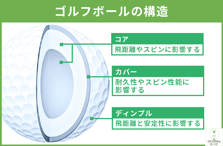 ゴルフボールの構造