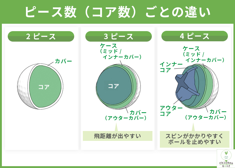 ゴルフボールのピース数ごとの違い