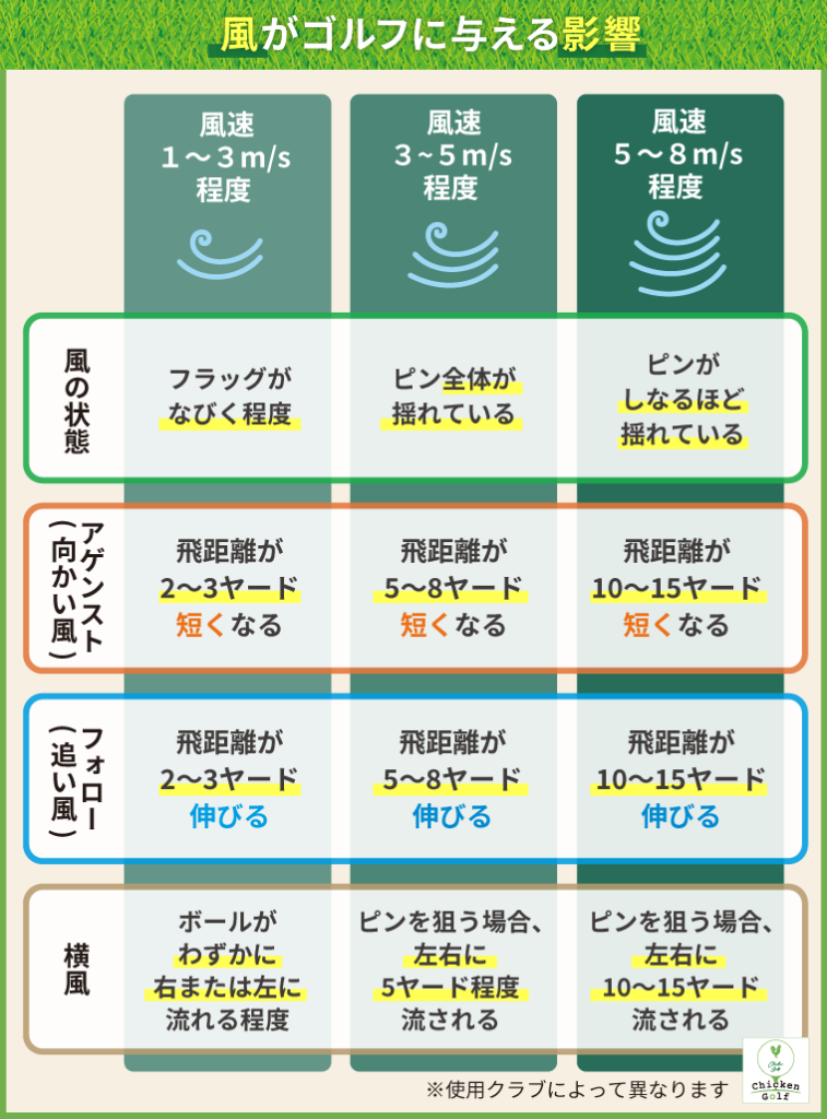 風がゴルフに与える影響