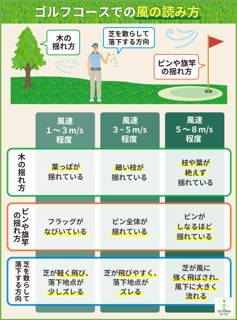 ゴルフコースで風を読む方法