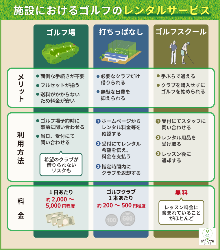 施設におけるゴルフのレンタルサービス