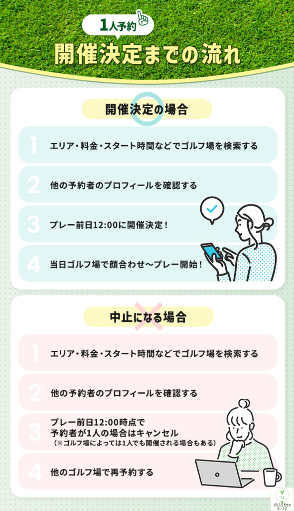 「1人予約」開催決定までの流れ