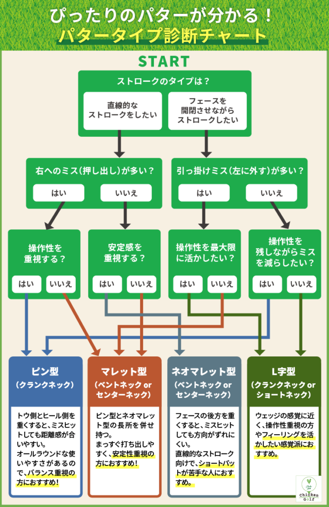 パターの診断チャート