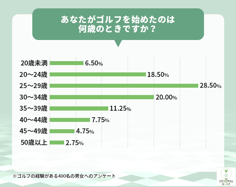 ゴルフを始める年齢