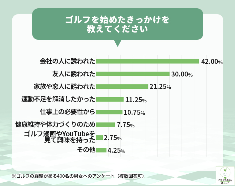 ゴルフを始めたきっかけ