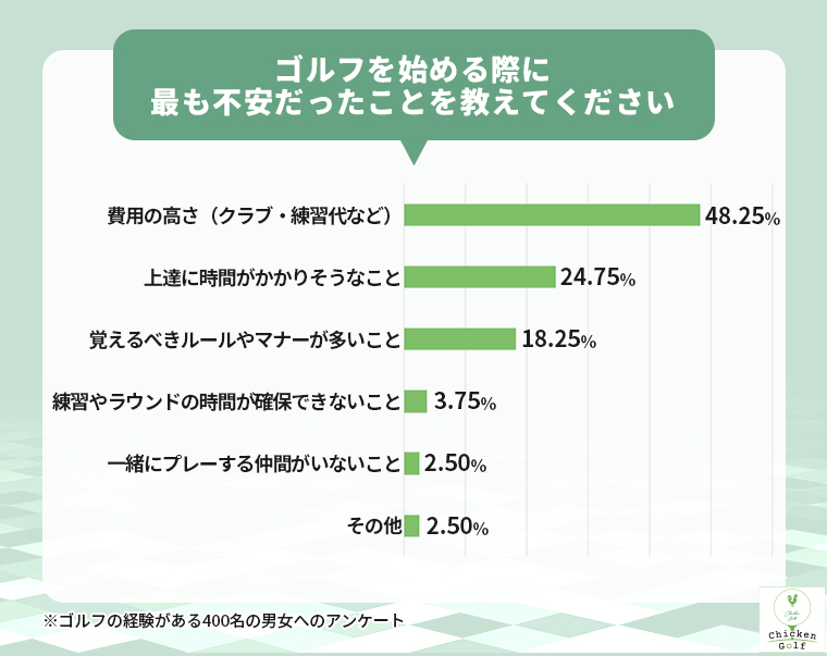 ゴルフを始める時に不安だったこと