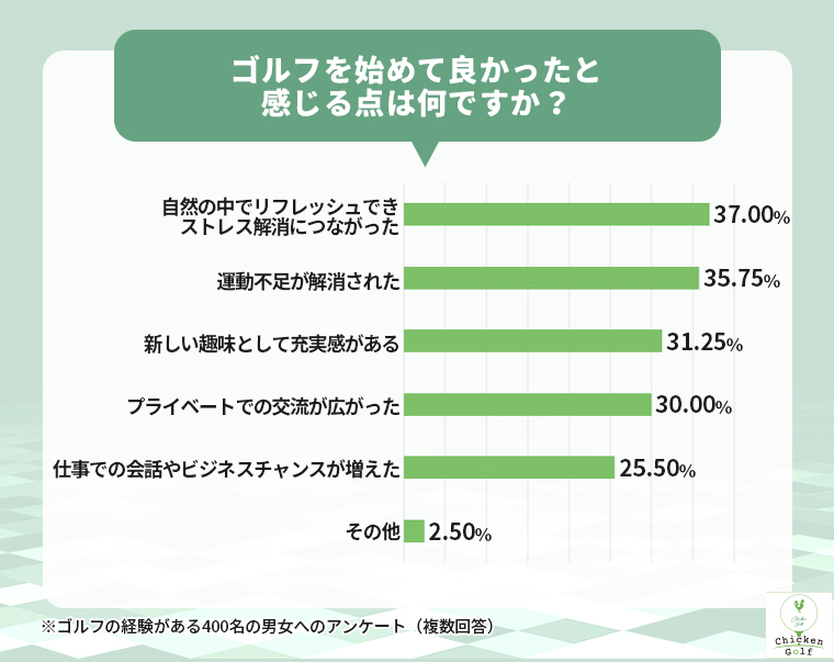 ゴルフを始めて良かったと感じる点