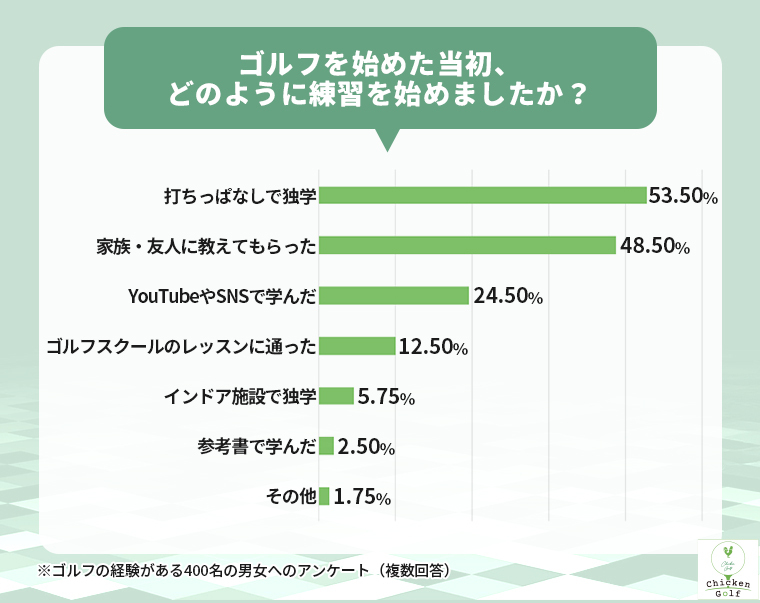 ゴルフを始めた当初の練習方法