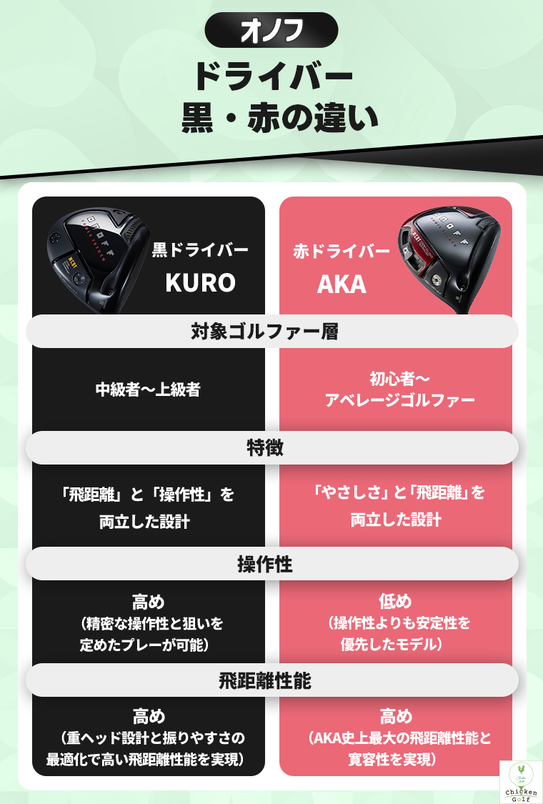 オノフ黒ドライバーは飛距離が伸びる？特徴や評判・歴代モデル比較を 