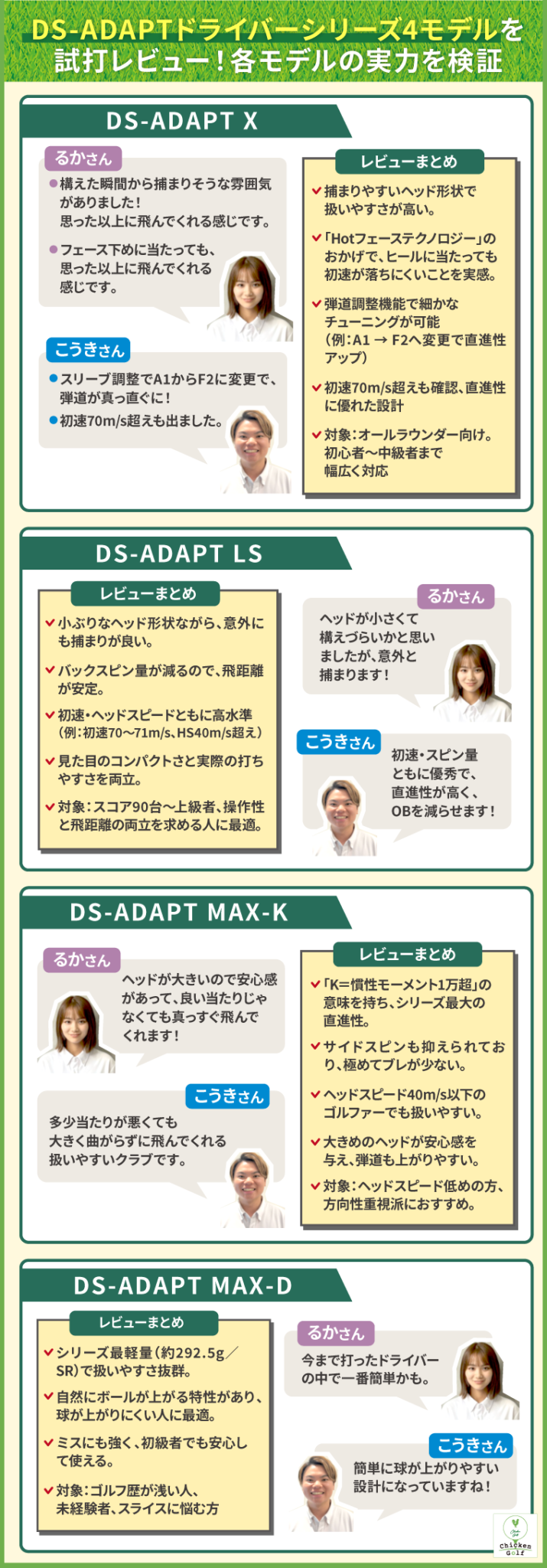 コブラDS-ADAPTドライバー全4モデルを試打！特徴を現役インストラクターがレビュー