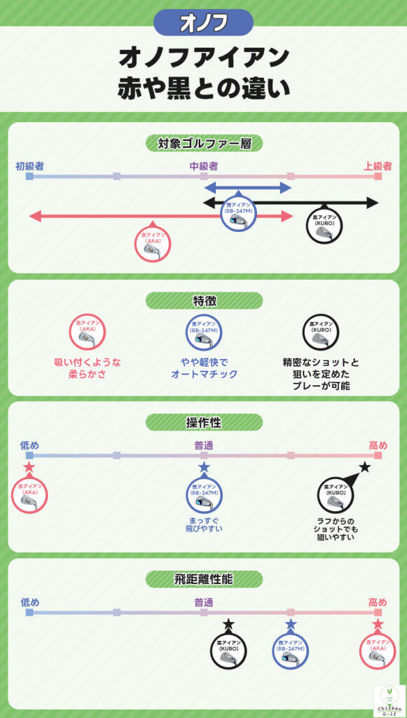 オノフアイアン赤や黒との違い