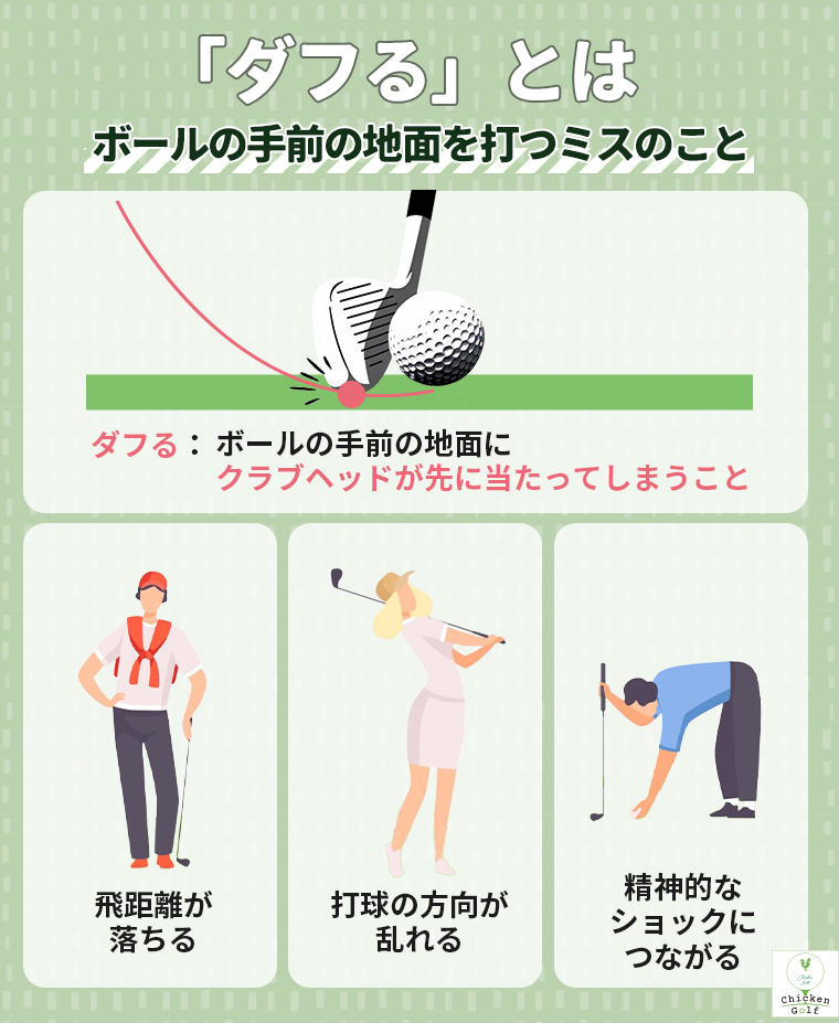 「ダフる」とはボールの手前の地面を打つミスのこと