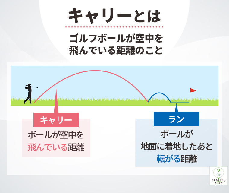 キャリーとはゴルフボールが空中を飛んでいる距離のこと