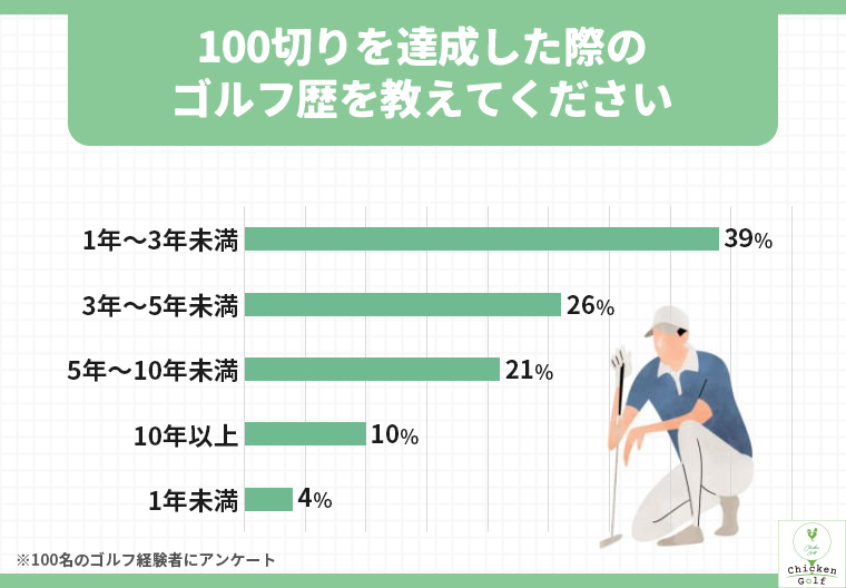 100切りを達成した際のゴルフ歴を教えてください