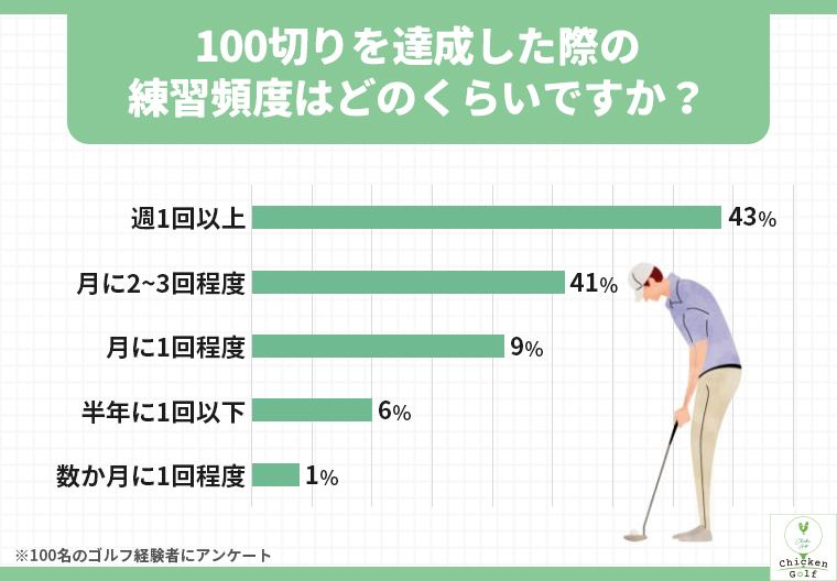 100切りを達成した際の練習頻度はどのくらいですか？