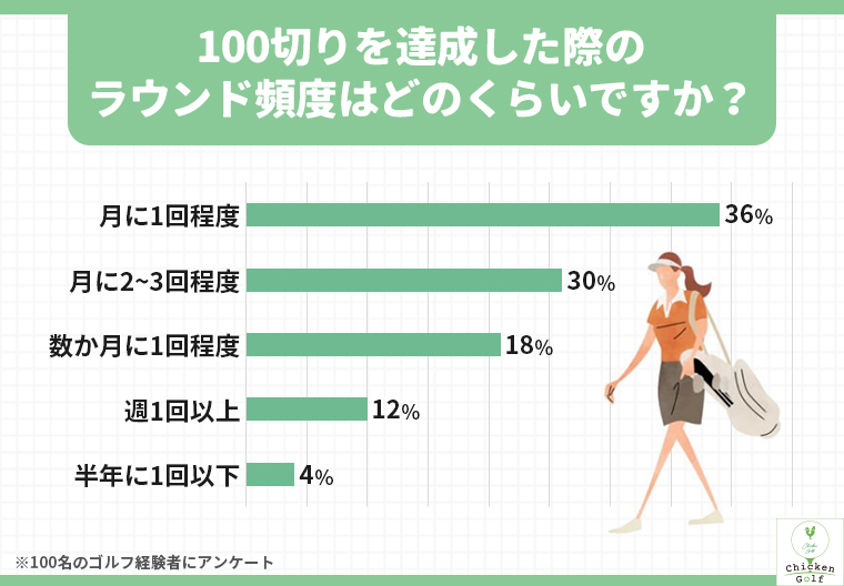 100切りを達成した際のラウンド頻度はどのくらいですか？