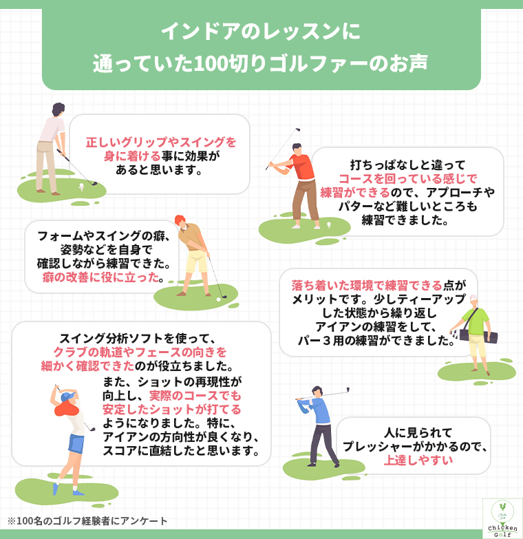 インドアのレッスンに通っていた100切りゴルファーのお声