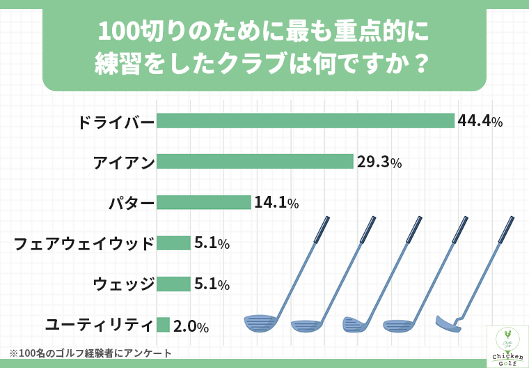 100切りのために最も重点的に練習をしたクラブは何ですか？
