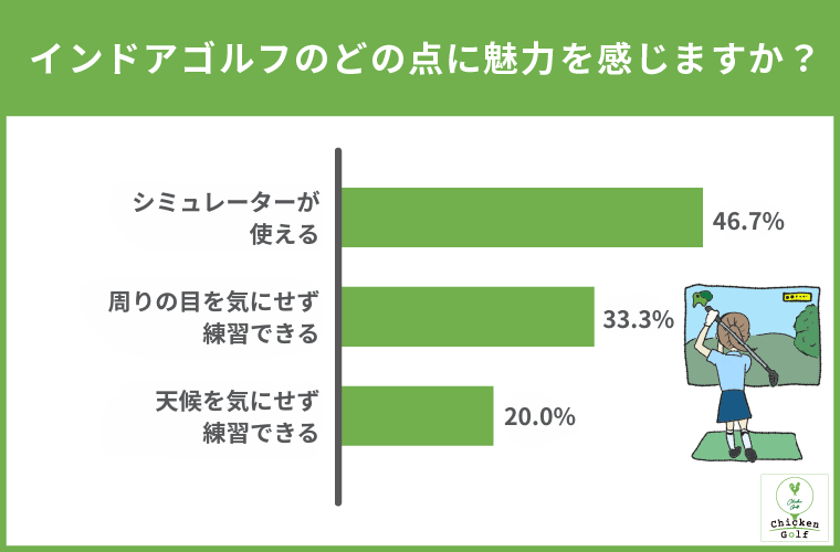 インドアゴルフの魅力