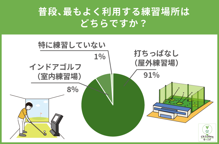 ゴルフの練習環境の実態