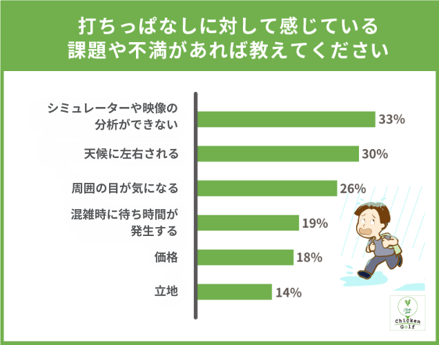 打ちっぱなしの課題