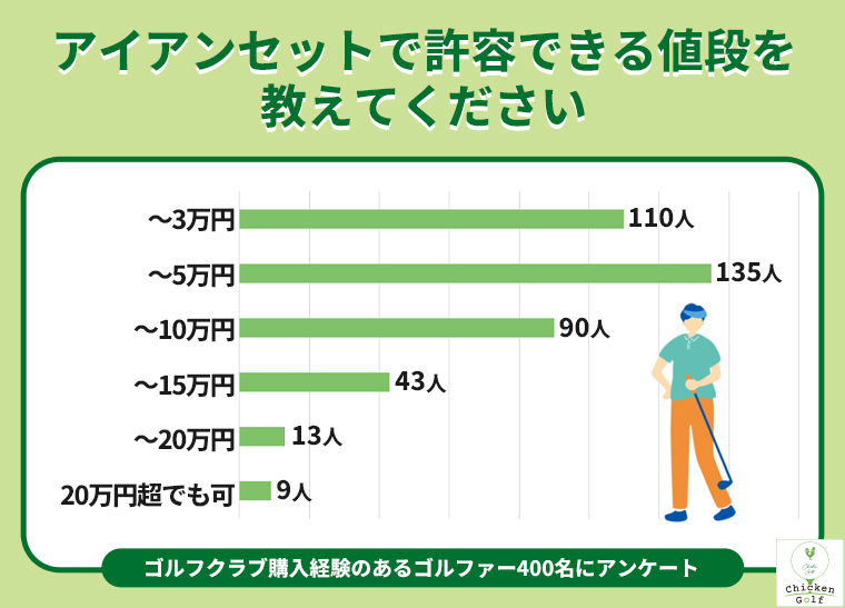 ゴルフクラブの値段はいくら？初心者向けセットや番手ごとの価格も紹介