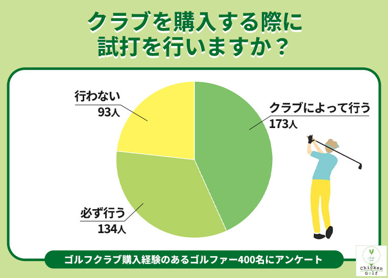 クラブを購入する際に試打を行いますか？