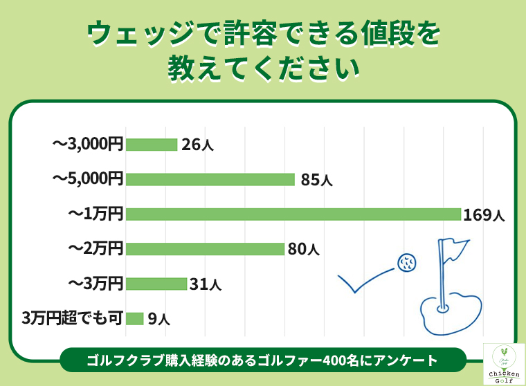 ⑩ウェッジで許容できる値段を教えてください