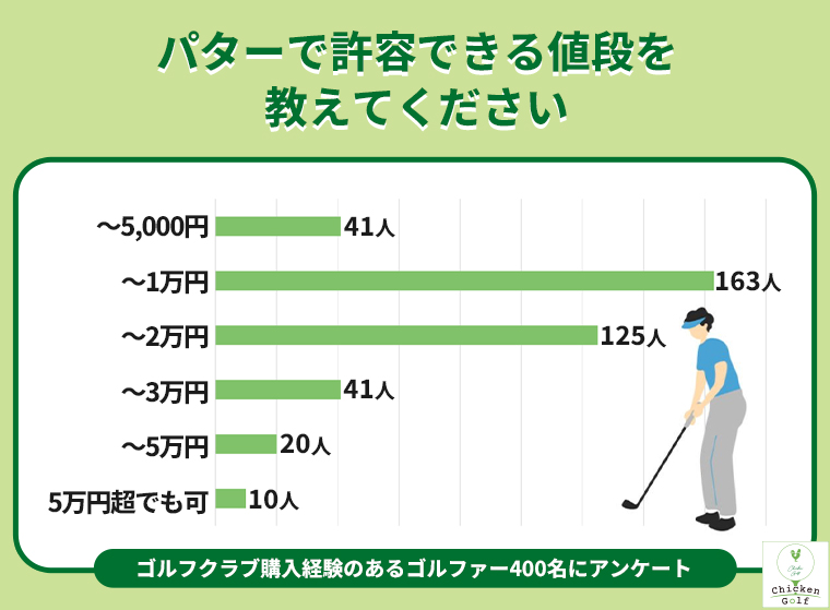 パターで許容できる値段を教えてください