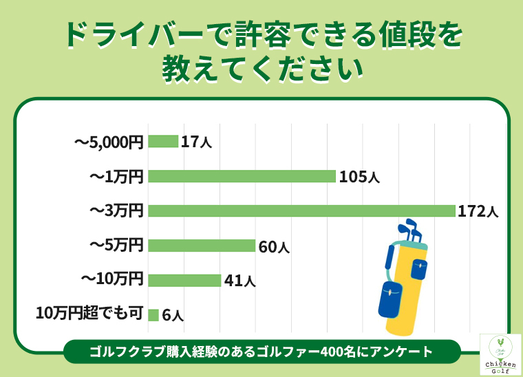 実際に実施したアンケートでは、ドライバーで許容できる価格帯として最も多く挙げられたのは「〜3万円」（43.0%）でした。

次いで「〜1万円」（26.2％）、「〜5万円」（15.0％）が続いており、約84％のゴルファーが5万円未満の価格帯を許容範囲と考えていることが分かります。