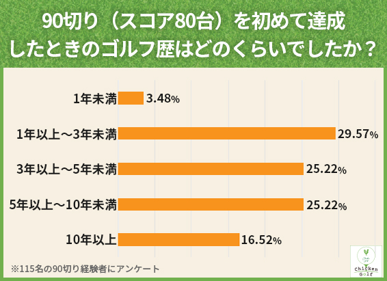 90切りを達成するまでのゴルフ歴