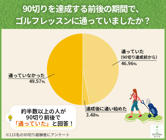 90切り達成前後のレッスン経験の有無